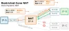 Cisco SD-WAN TLOCs and NAT