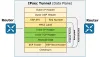 Cisco SD-WAN Security Overview