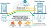 PCI Compliance (FW, IPS, TLS Proxy)